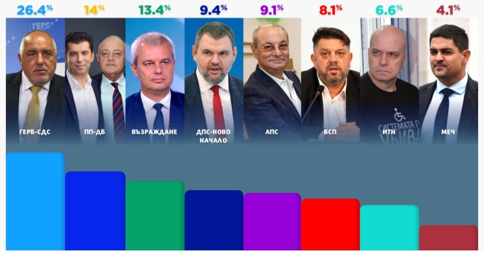 ГЕРБ печели изборите, битка за второто място, осем партии в НС